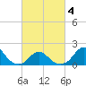 Oregon Inlet Bridge tide chart for Tuesday, March 4, 2025