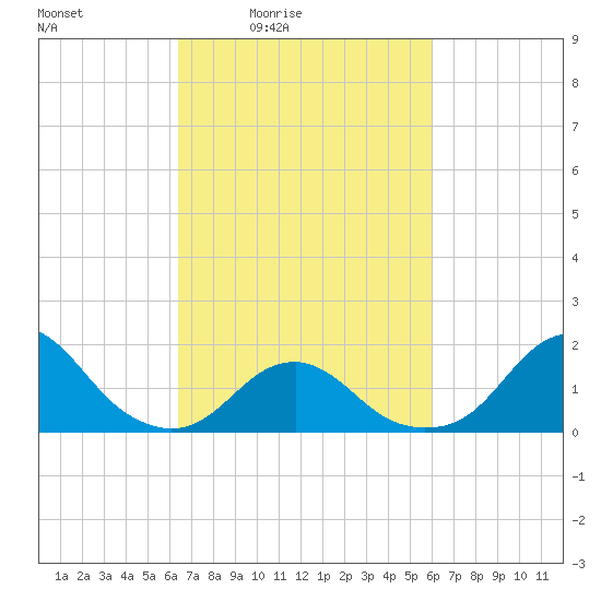 Oregon Inlet Bridge tide chart for Wednesday, March 5, 2025