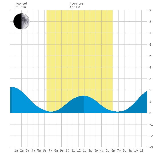 Oregon Inlet Bridge tide chart for Thursday, March 6, 2025