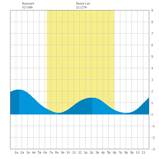 Oregon Inlet Bridge tide chart for Friday, March 7, 2025