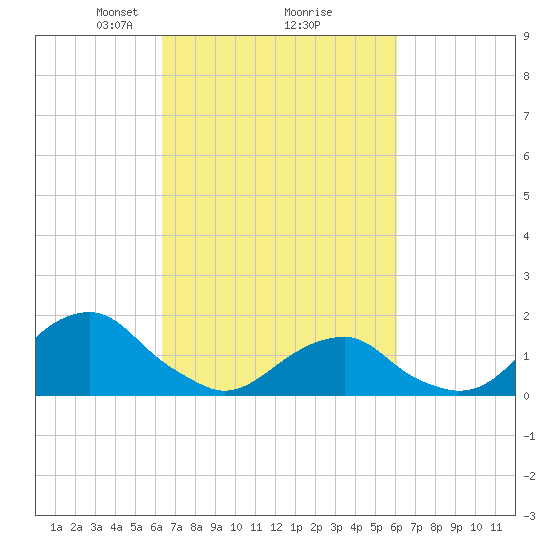 Oregon Inlet Bridge tide chart for Saturday, March 8, 2025