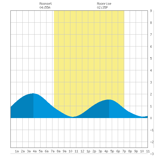 Oregon Inlet Bridge tide chart for Sunday, March 9, 2025