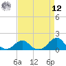 Oregon Inlet Bridge tide chart for Saturday, April 12, 2025