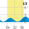 Oregon Inlet Bridge tide chart for Sunday, April 13, 2025