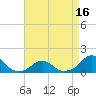 Oregon Inlet Bridge tide chart for Wednesday, April 16, 2025