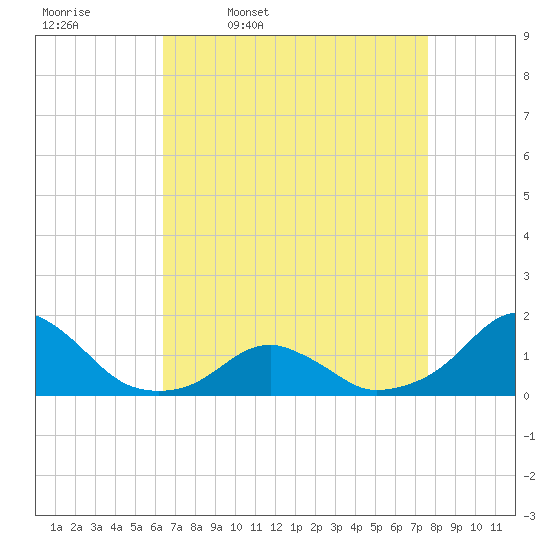Oregon Inlet Bridge tide chart for Friday, April 18, 2025