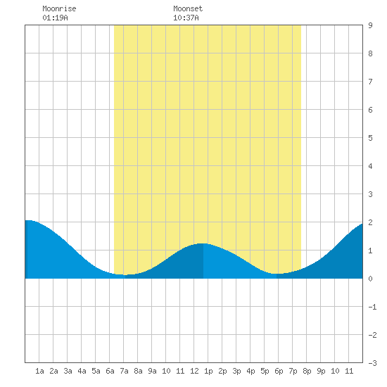 Oregon Inlet Bridge tide chart for Saturday, April 19, 2025