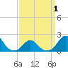 Oregon Inlet Bridge tide chart for Tuesday, April 1, 2025