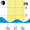 Oregon Inlet Bridge tide chart for Sunday, April 20, 2025
