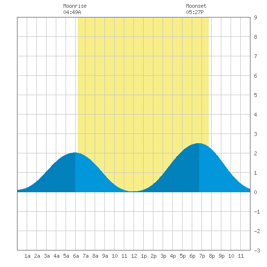 Oregon Inlet Bridge tide chart for Friday, April 25, 2025