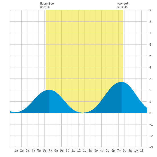 Oregon Inlet Bridge tide chart for Saturday, April 26, 2025
