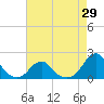 Oregon Inlet Bridge tide chart for Tuesday, April 29, 2025