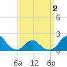 Oregon Inlet Bridge tide chart for Wednesday, April 2, 2025