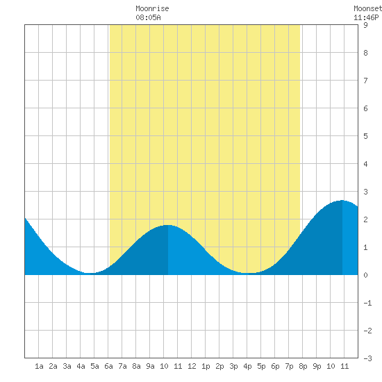 Oregon Inlet Bridge tide chart for Wednesday, April 30, 2025