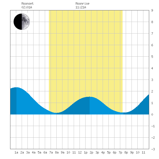 Oregon Inlet Bridge tide chart for Friday, April 4, 2025