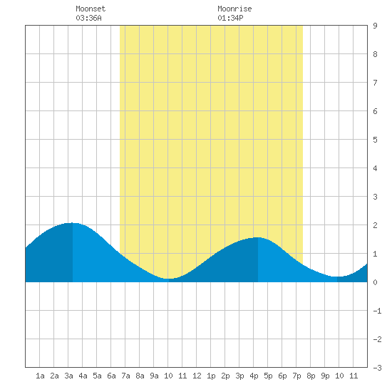 Oregon Inlet Bridge tide chart for Sunday, April 6, 2025