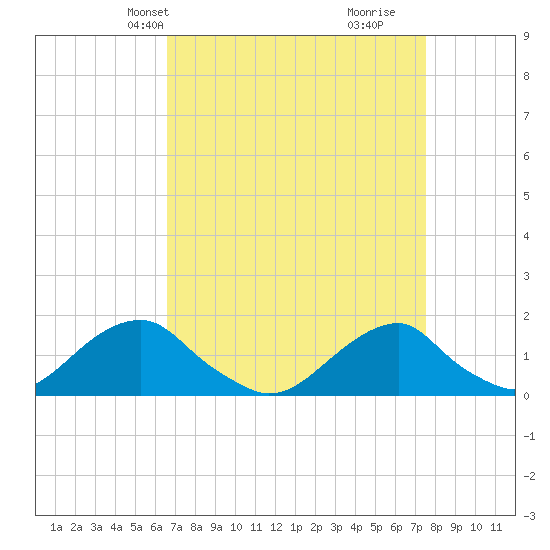 Oregon Inlet Bridge tide chart for Tuesday, April 8, 2025