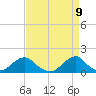Oregon Inlet Bridge tide chart for Wednesday, April 9, 2025