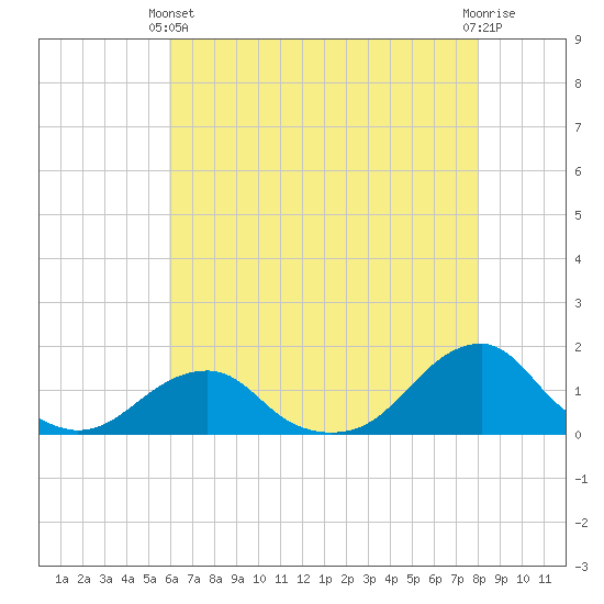 Oregon Inlet Bridge tide chart for Sunday, May 11, 2025