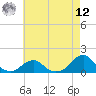 Oregon Inlet Bridge tide chart for Monday, May 12, 2025