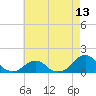 Oregon Inlet Bridge tide chart for Tuesday, May 13, 2025
