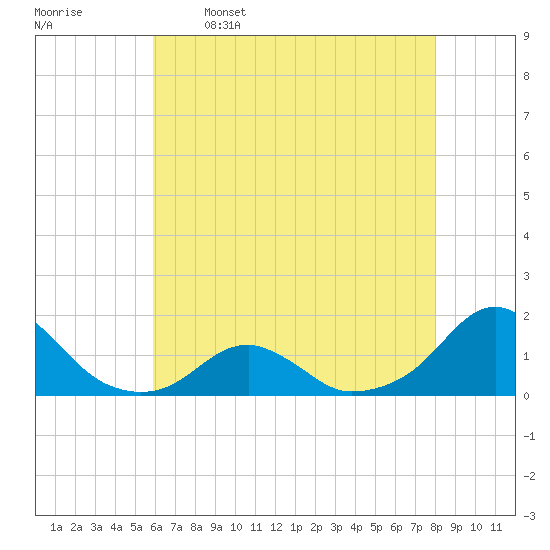 Oregon Inlet Bridge tide chart for Friday, May 16, 2025