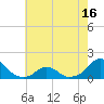 Oregon Inlet Bridge tide chart for Friday, May 16, 2025