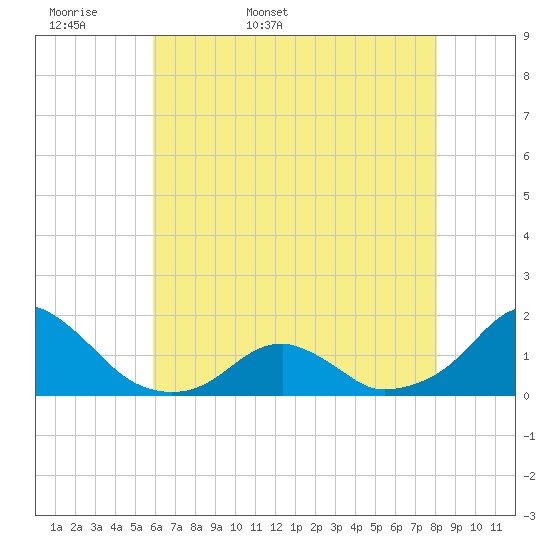 Oregon Inlet Bridge tide chart for Sunday, May 18, 2025