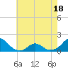 Oregon Inlet Bridge tide chart for Sunday, May 18, 2025