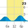 Oregon Inlet Bridge tide chart for Friday, May 23, 2025