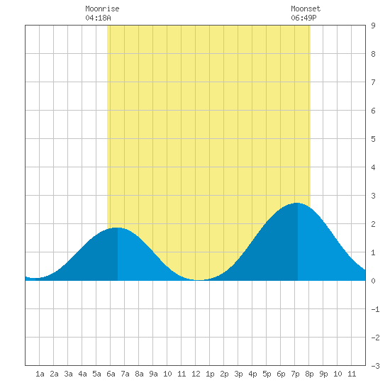 Oregon Inlet Bridge tide chart for Sunday, May 25, 2025