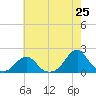 Oregon Inlet Bridge tide chart for Sunday, May 25, 2025