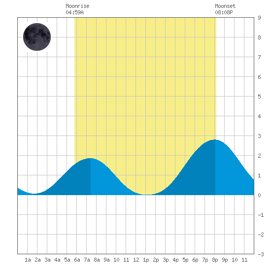 Oregon Inlet Bridge tide chart for Monday, May 26, 2025