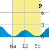 Oregon Inlet Bridge tide chart for Friday, May 2, 2025
