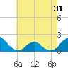 Oregon Inlet Bridge tide chart for Saturday, May 31, 2025
