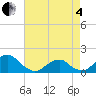 Oregon Inlet Bridge tide chart for Sunday, May 4, 2025