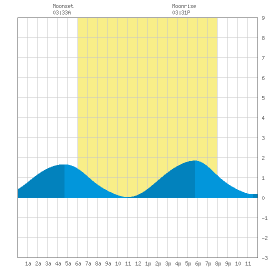 Oregon Inlet Bridge tide chart for Wednesday, May 7, 2025