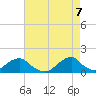 Oregon Inlet Bridge tide chart for Wednesday, May 7, 2025