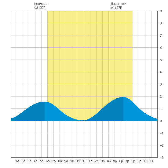 Oregon Inlet Bridge tide chart for Thursday, May 8, 2025