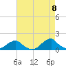 Oregon Inlet Bridge tide chart for Thursday, May 8, 2025