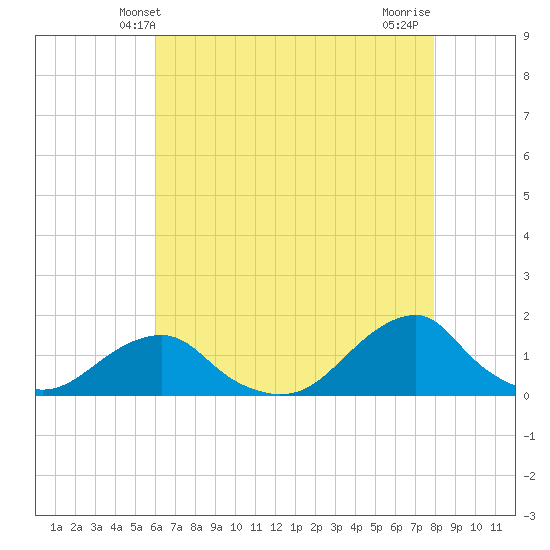 Oregon Inlet Bridge tide chart for Friday, May 9, 2025