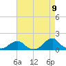 Oregon Inlet Bridge tide chart for Friday, May 9, 2025