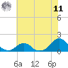Oregon Inlet Bridge tide chart for Wednesday, June 11, 2025