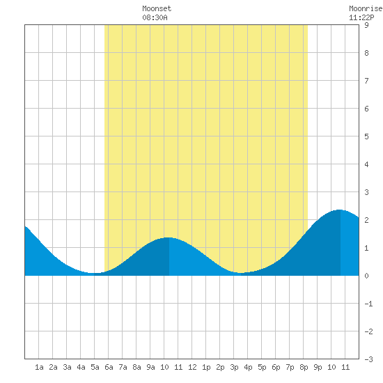 Oregon Inlet Bridge tide chart for Saturday, June 14, 2025