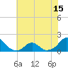 Oregon Inlet Bridge tide chart for Sunday, June 15, 2025