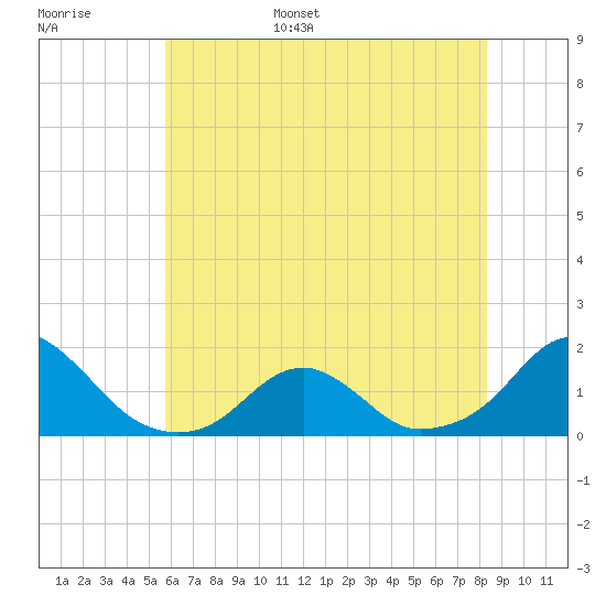 Oregon Inlet Bridge tide chart for Monday, June 16, 2025