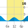 Oregon Inlet Bridge tide chart for Monday, June 16, 2025
