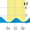 Oregon Inlet Bridge tide chart for Tuesday, June 17, 2025