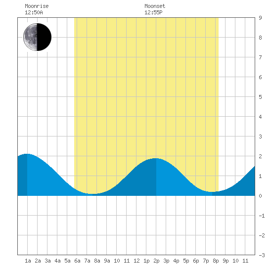 Oregon Inlet Bridge tide chart for Wednesday, June 18, 2025