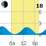 Oregon Inlet Bridge tide chart for Wednesday, June 18, 2025